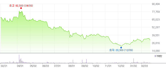 기가비스 차트