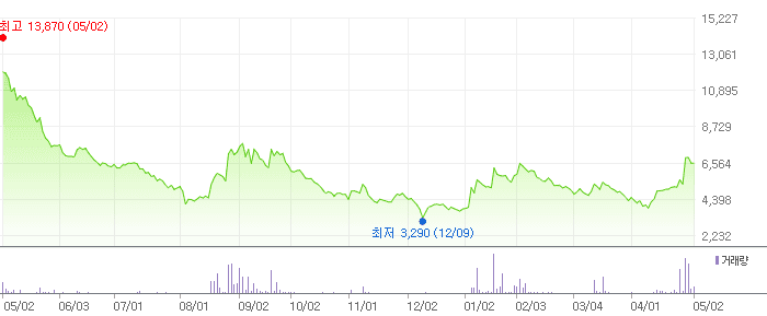 한싹 차트