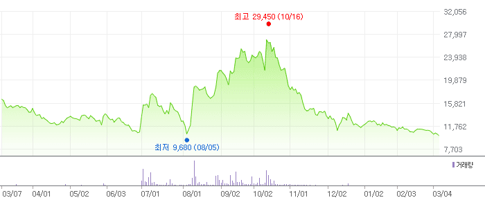 블루엠텍 차트