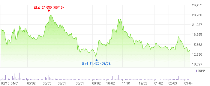 파두 차트