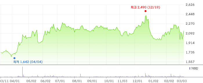 HB인베스트먼트 차트