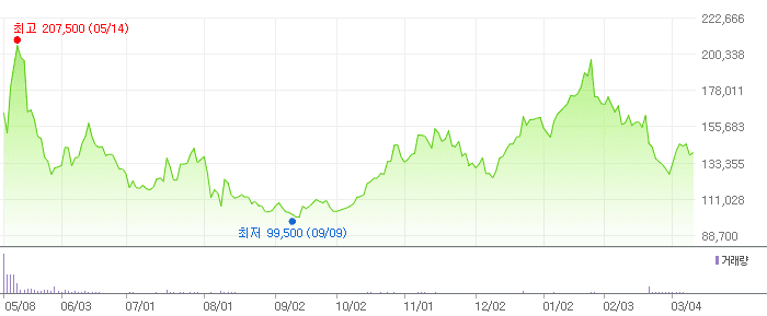 HD현대마린솔루션 차트