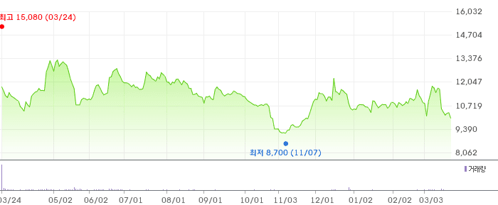 레뷰코퍼레이션 차트