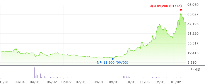 한국피아이엠 차트