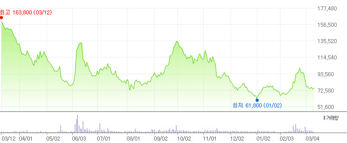 에코프로머티 차트