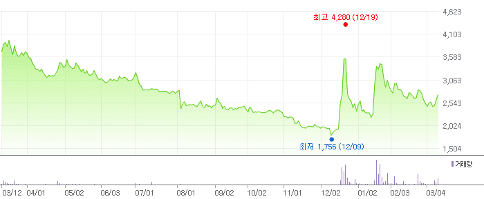 코오롱모빌리티그룹 차트