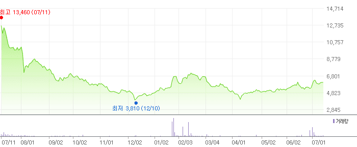 제이엔비 차트