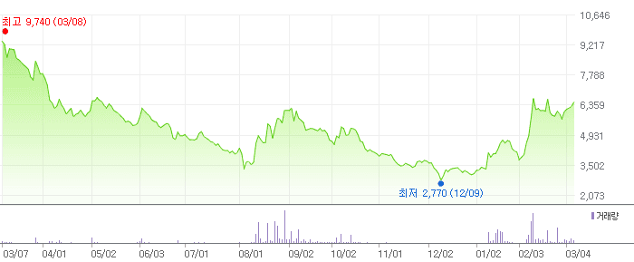 한빛레이저 차트