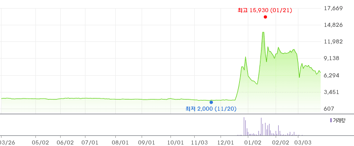 한화갤러리아우 차트