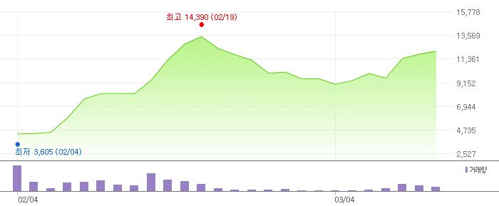 피아이이 차트