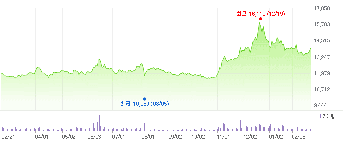 현대그린푸드 차트