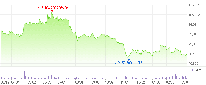 OCI 차트