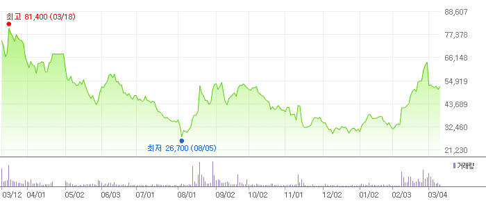 이수스페셜티케미컬 차트