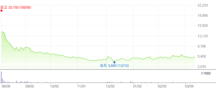 아이빔테크놀로지 차트