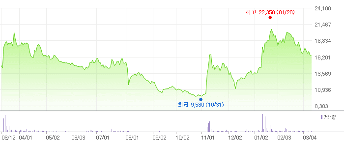 현대힘스 차트