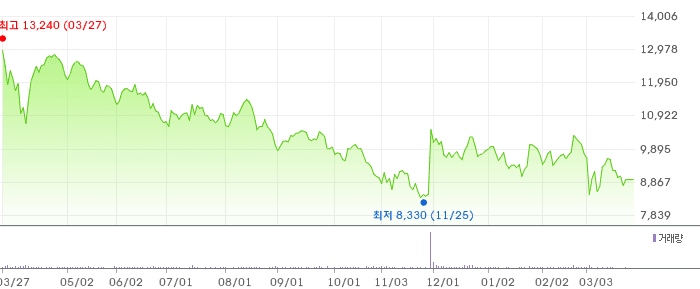 티디에스팜 차트