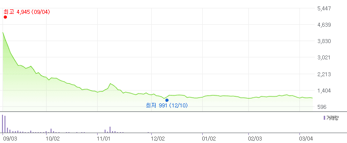 아이비젼웍스 차트