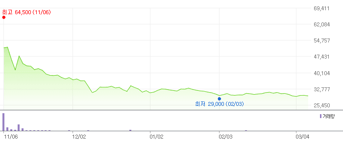 더본코리아 차트