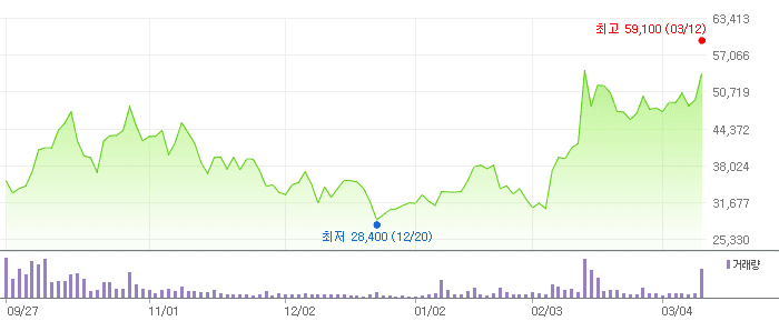 한화비전 차트